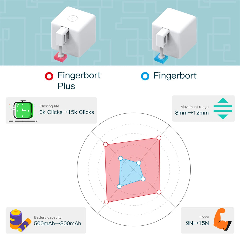 MOES Tuya Smart Bluetooth Fingerbot Switch Button Pusher Smart Life App Voice Control via Alexa, Google Assistant