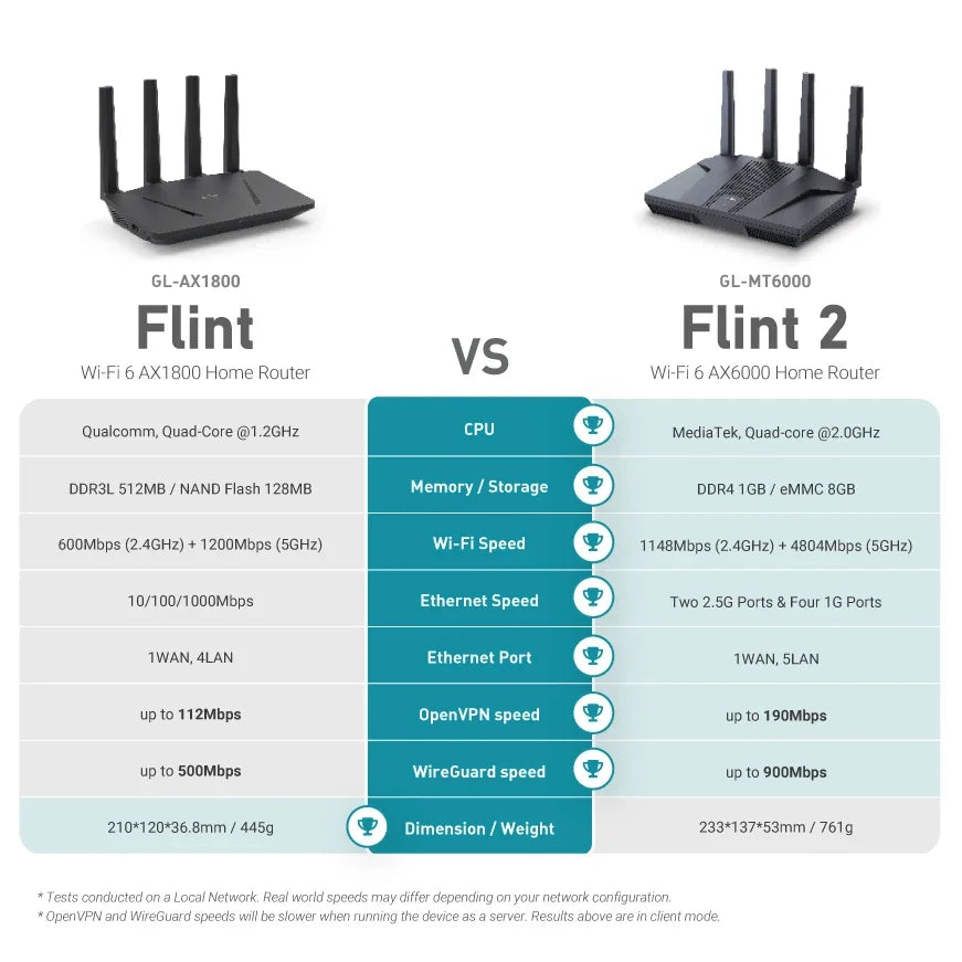 GL.iNet Flint 2 (GL-MT6000) home and office router, 8-Stream Wi-Fi 6 technology,OpenWrt,2.5G Ethernet ports,Parental control